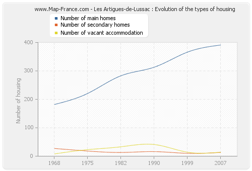 Les Artigues-de-Lussac : Evolution of the types of housing
